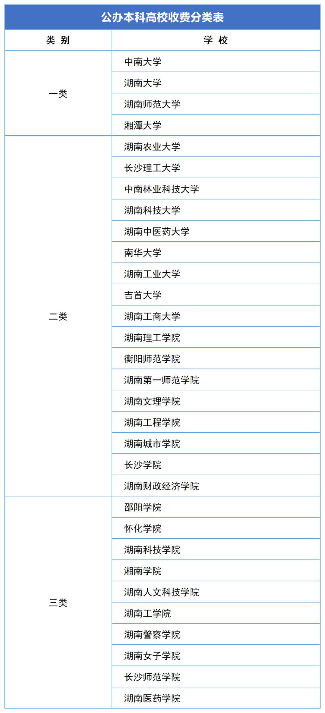 2023年湖南專升本新生學(xué)費標準匯總(圖1)