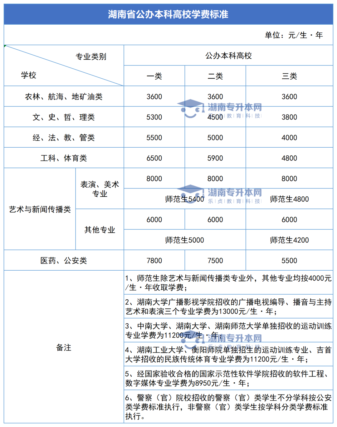 2023年湖南專升本新生學(xué)費標準匯總(圖2)