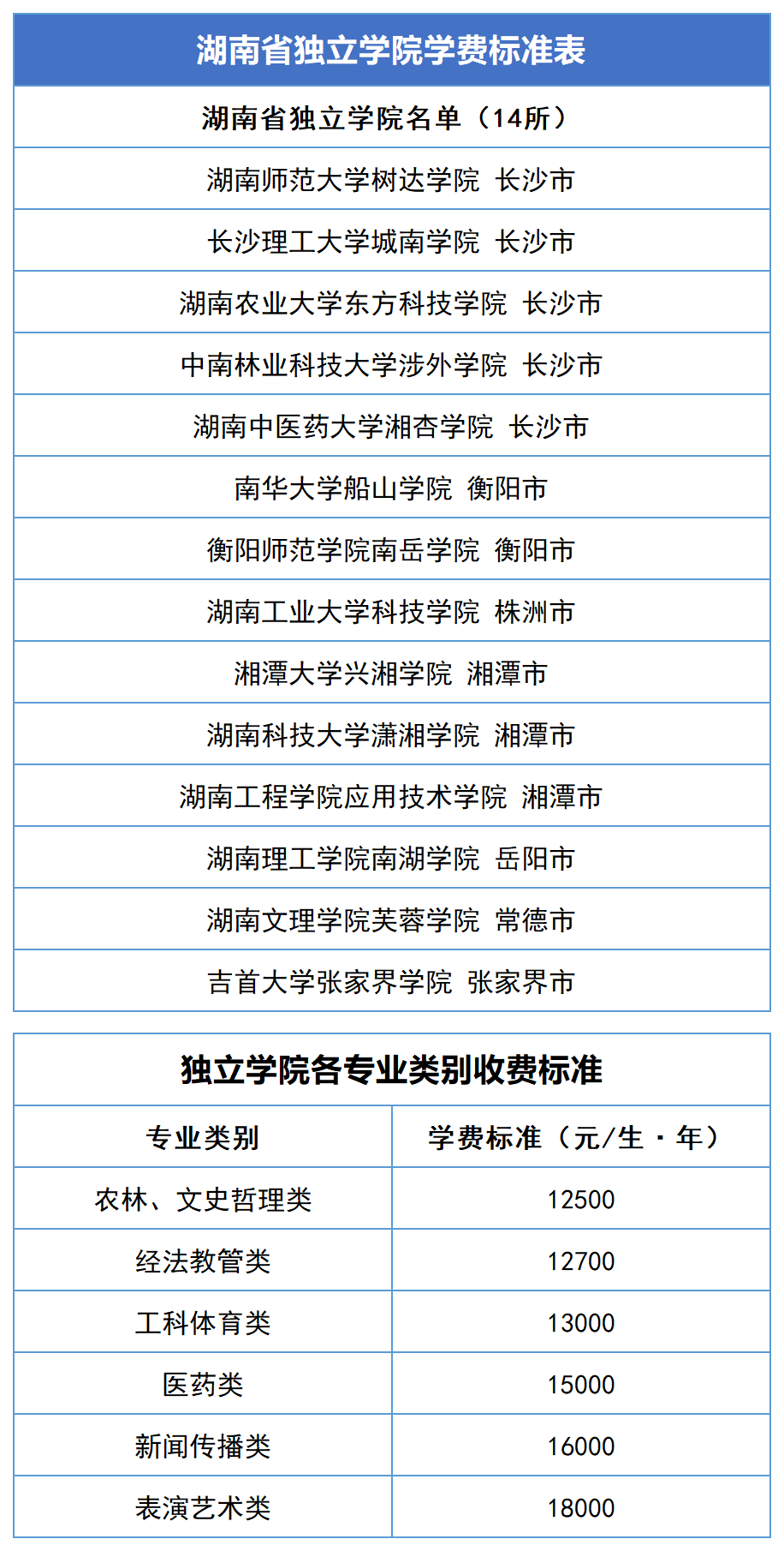 2023年湖南專升本新生學(xué)費標準匯總(圖3)