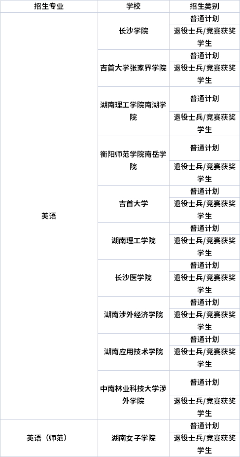 專(zhuān)業(yè)招生院校