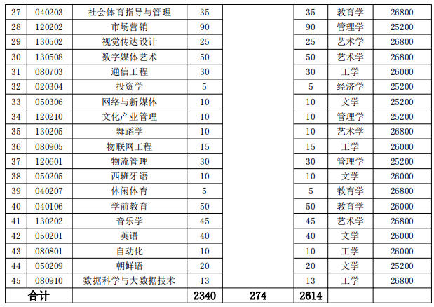 招生專業(yè)、招生計劃和收費標準