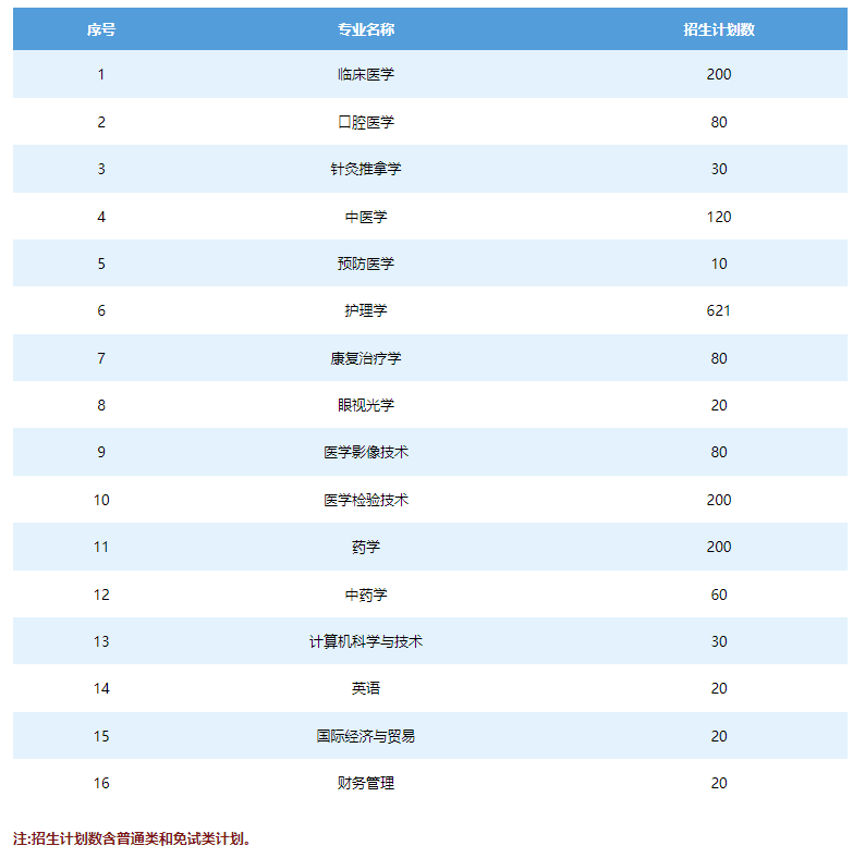 2022年長沙醫(yī)學(xué)院專升本考試招生專業(yè)及招生計(jì)劃