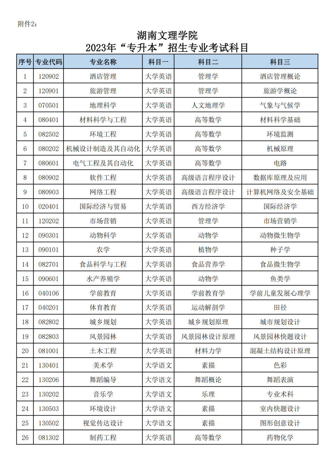 2023年湖南文理學(xué)院專升本招生章程(圖2) 640 (1).png