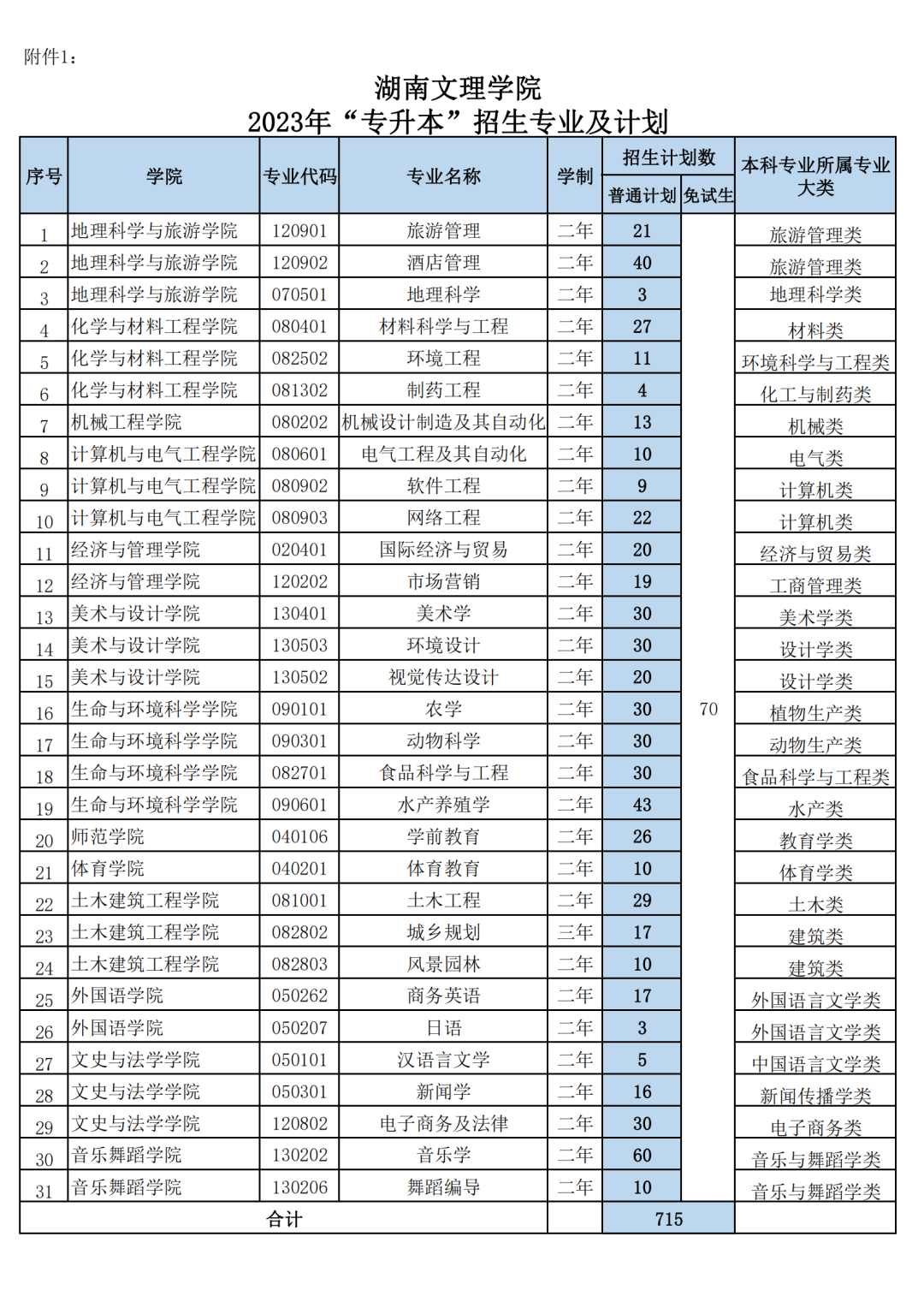 2023年湖南文理學(xué)院專升本招生章程(圖1) 640.png