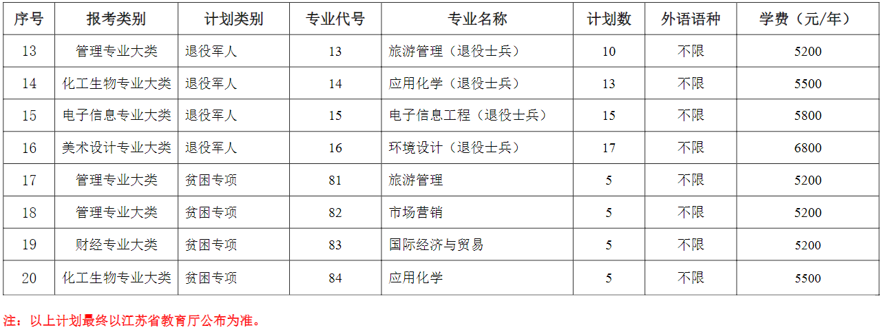 2023年鹽城師范學(xué)院專(zhuān)轉(zhuǎn)本招生專(zhuān)業(yè)有哪些