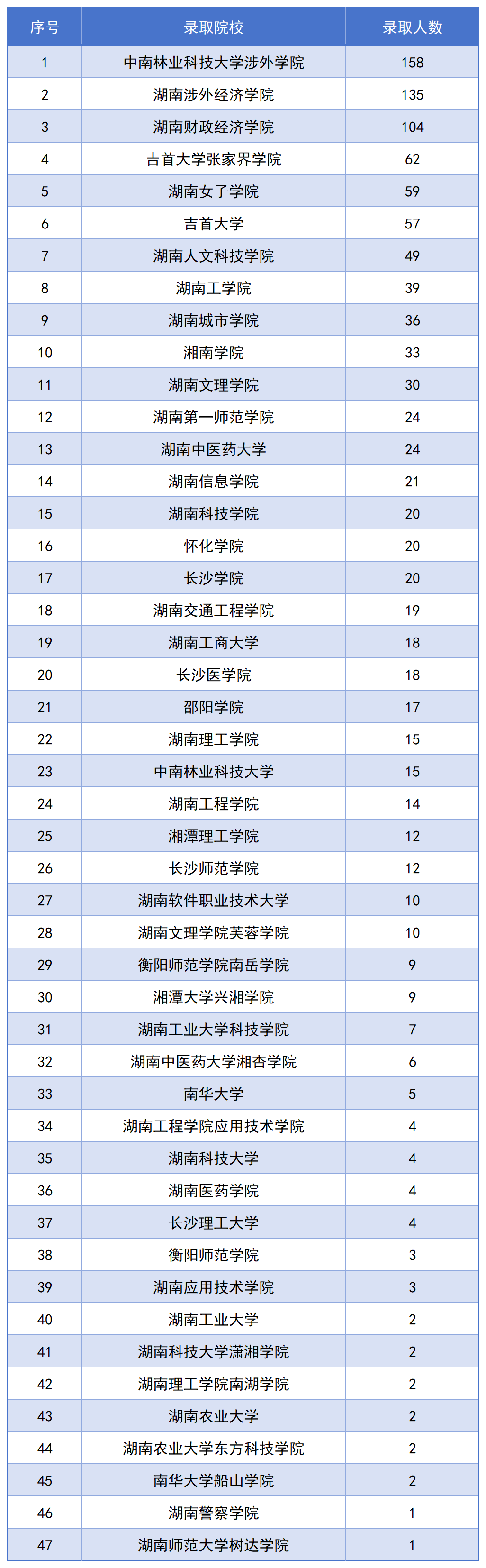 長(zhǎng)沙民政專升本錄取名單公布，1123名畢業(yè)生上岸！(圖2)