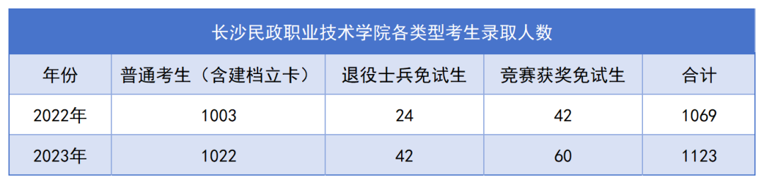 長(zhǎng)沙民政專升本錄取名單公布，1123名畢業(yè)生上岸！(圖1)