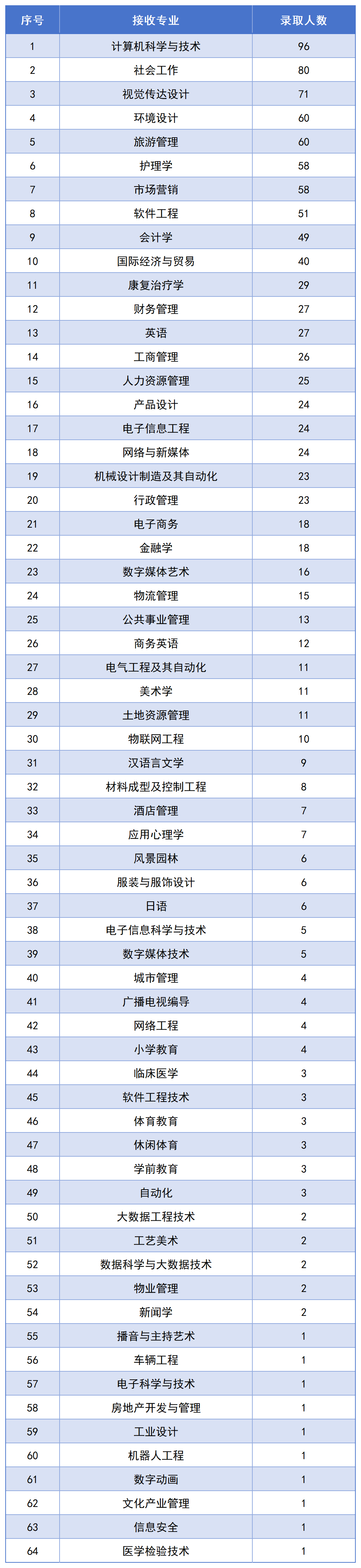 長(zhǎng)沙民政專升本錄取名單公布，1123名畢業(yè)生上岸！(圖3)