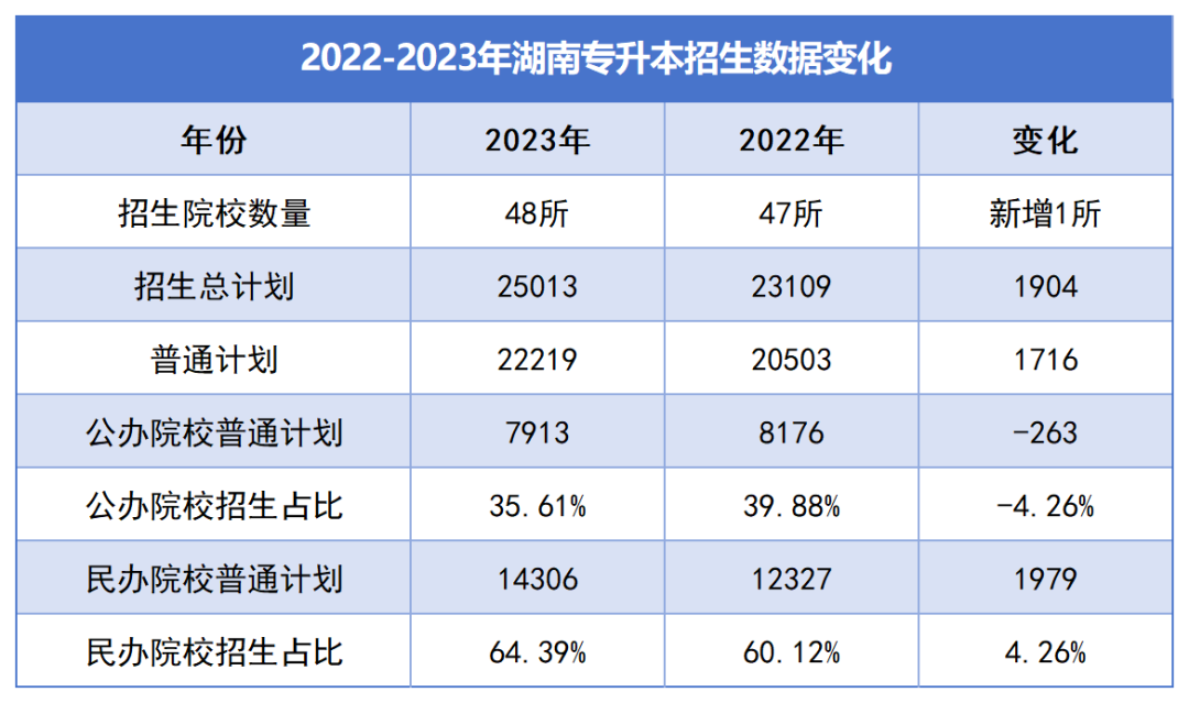 湖南“專升本”逐年擴(kuò)招，為何還是一年更比一年卷？(圖2)