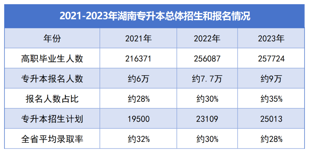 湖南“專升本”逐年擴(kuò)招，為何還是一年更比一年卷？(圖3)