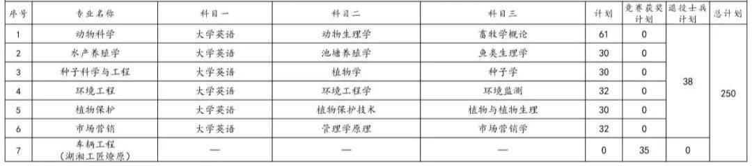 2023年湖南專升本各院校招生計劃人數(shù)匯總(圖4)