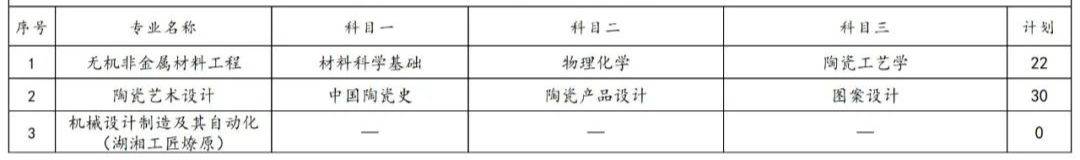 2023年湖南專升本各院校招生計劃人數(shù)匯總(圖8)