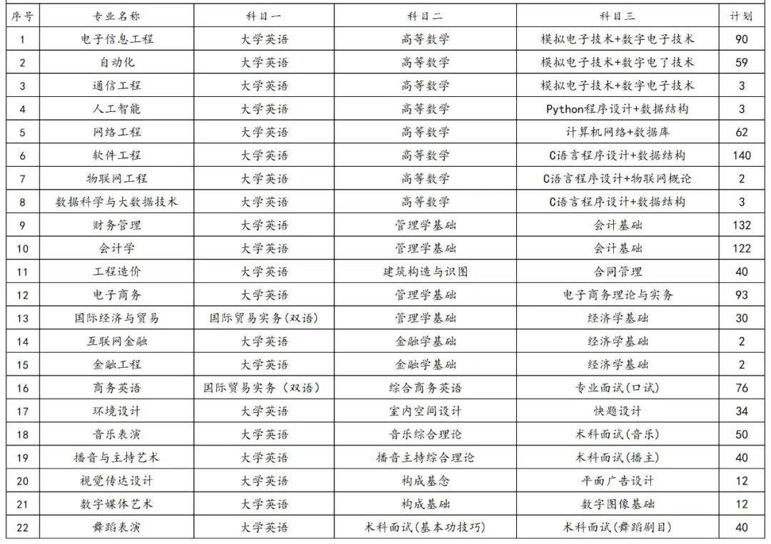 2023年湖南專升本各院校招生計劃人數(shù)匯總(圖32)