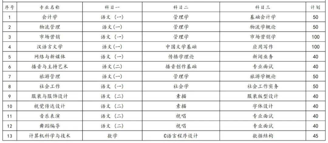 2023年湖南專升本各院校招生計劃人數(shù)匯總(圖25)