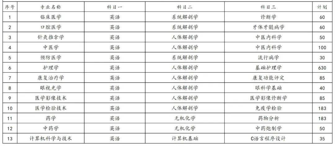 2023年湖南專升本各院校招生計劃人數(shù)匯總(圖28)