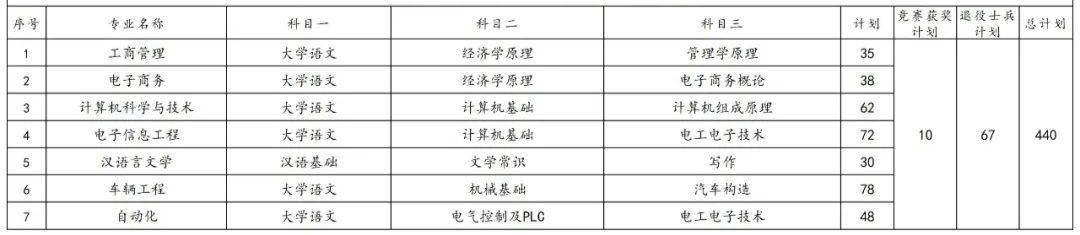 2023年湖南專升本各院校招生計劃人數(shù)匯總(圖34)