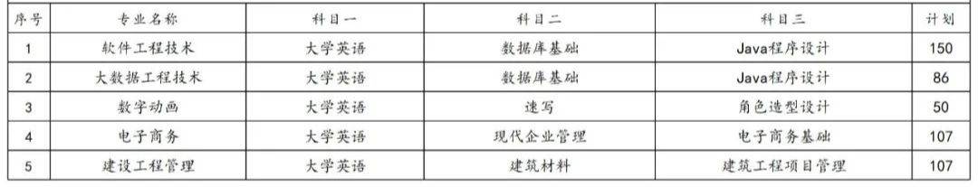 2023年湖南專升本各院校招生計劃人數(shù)匯總(圖33)
