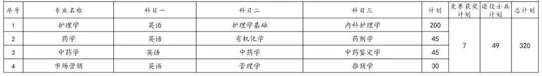 2023年湖南專升本各院校招生計劃人數(shù)匯總(圖41)
