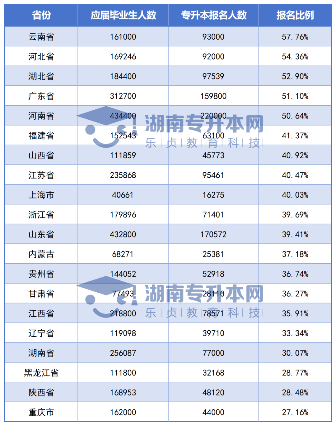 全國各省專升本競爭大PK，湖南考生最委屈？(圖2)