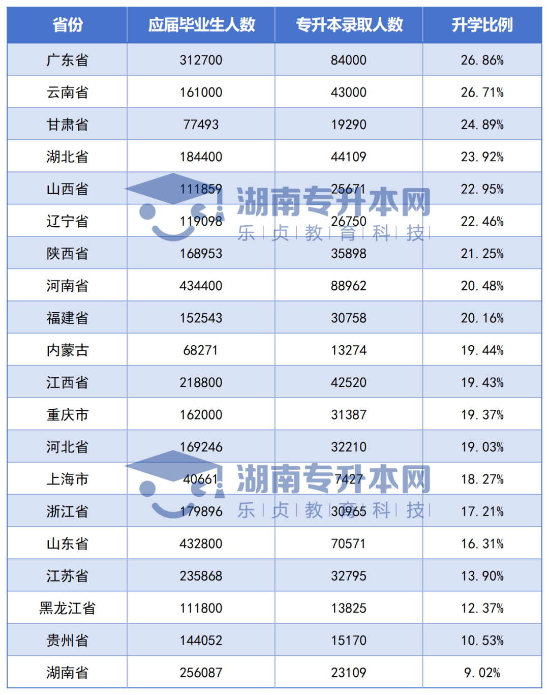 全國各省專升本競爭大PK，湖南考生最委屈？(圖1)