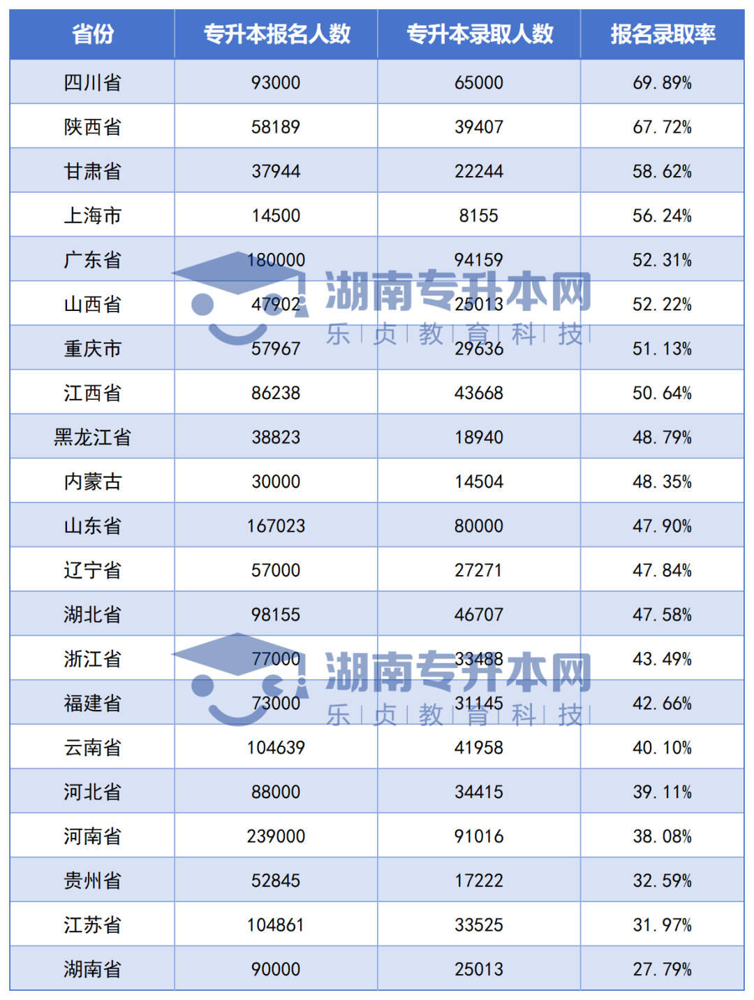 全國各省專升本競爭大PK，湖南考生最委屈？(圖3)