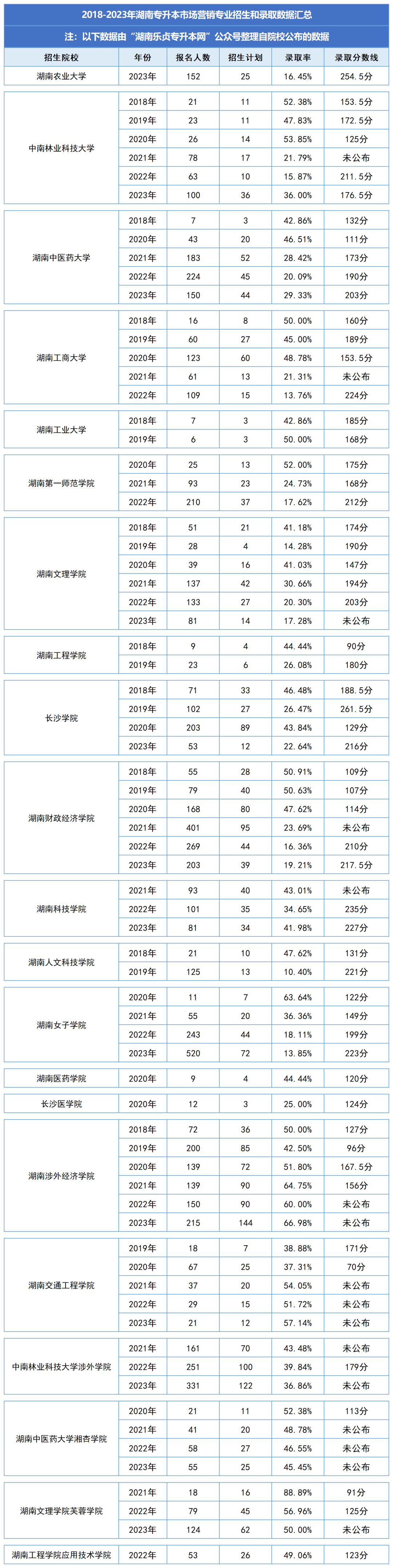 湖南統招專升本歷年分數線及錄取情況（六）(圖1)