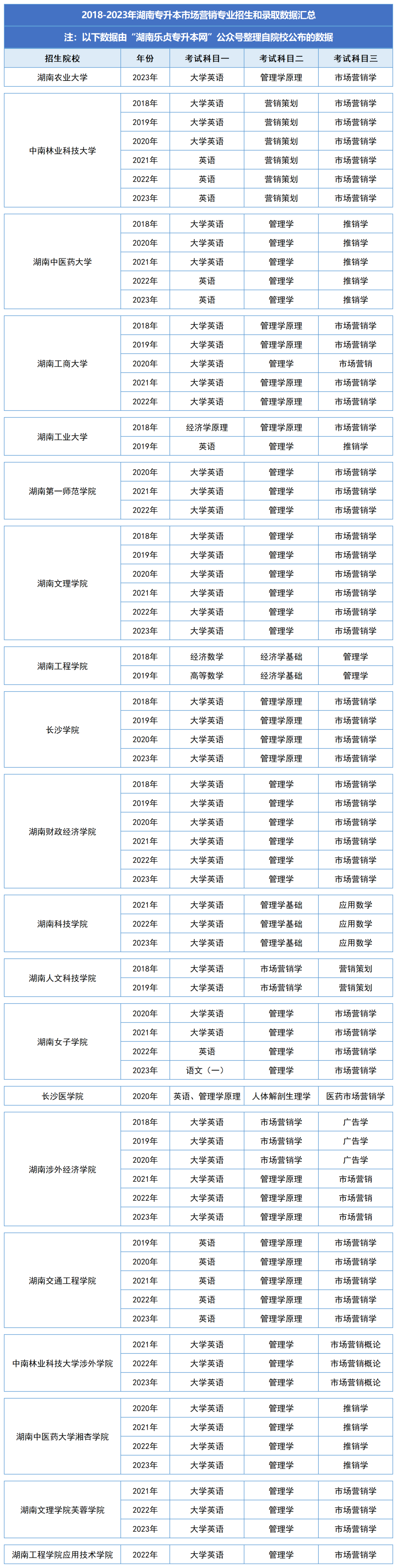 湖南統招專升本歷年分數線及錄取情況（六）(圖2)