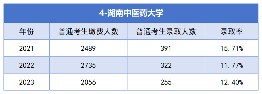 2021-2023年湖南專升本各招生院校總招生和報(bào)名人數(shù)匯總(圖4)