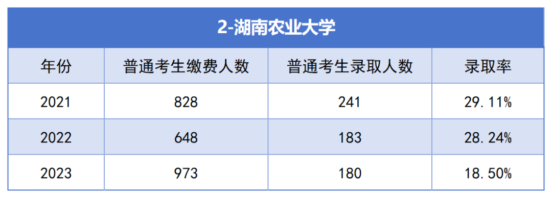 2021-2023年湖南專升本各招生院校總招生和報(bào)名人數(shù)匯總(圖2)