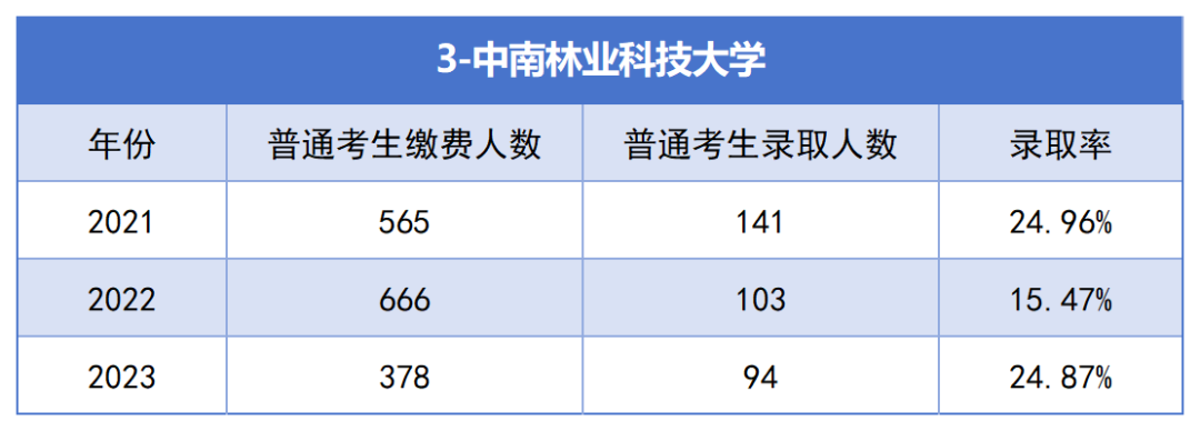 2021-2023年湖南專升本各招生院?？傉猩蛨?bào)名人數(shù)匯總(圖3)