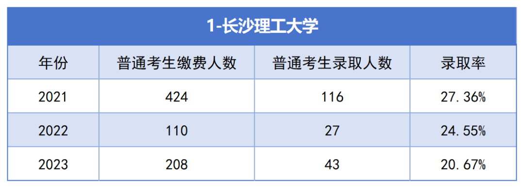 2021-2023年湖南專升本各招生院校總招生和報(bào)名人數(shù)匯總(圖1)