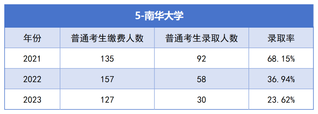 2021-2023年湖南專升本各招生院校總招生和報(bào)名人數(shù)匯總(圖5)