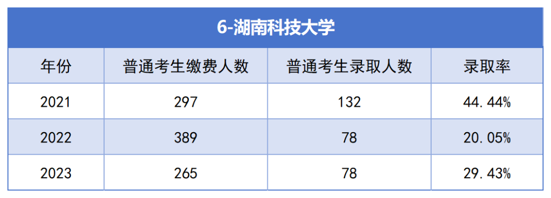 2021-2023年湖南專升本各招生院校總招生和報(bào)名人數(shù)匯總(圖6)