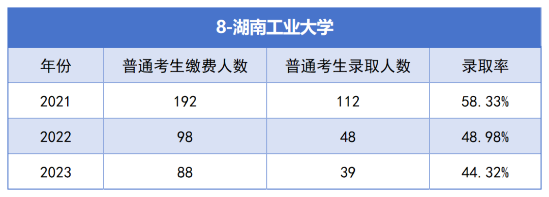 2021-2023年湖南專升本各招生院校總招生和報(bào)名人數(shù)匯總(圖8)