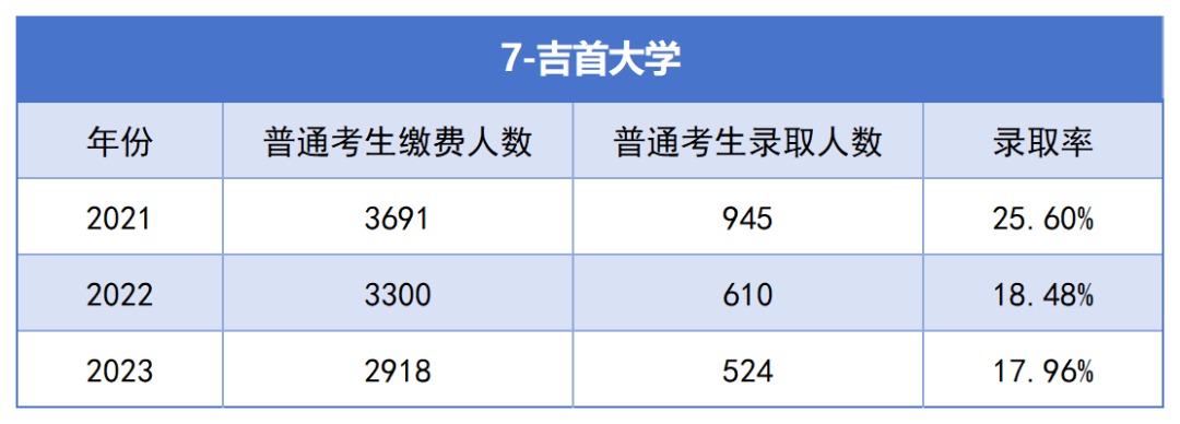 2021-2023年湖南專升本各招生院?？傉猩蛨?bào)名人數(shù)匯總(圖7)