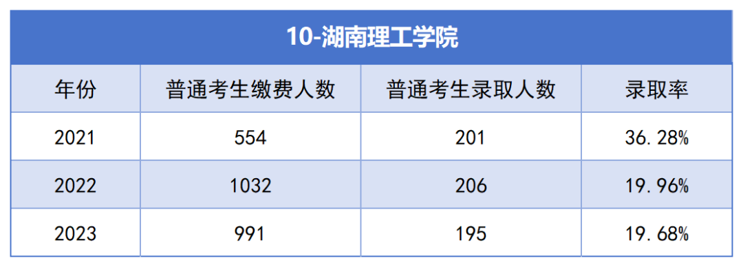 2021-2023年湖南專升本各招生院?？傉猩蛨?bào)名人數(shù)匯總(圖10)