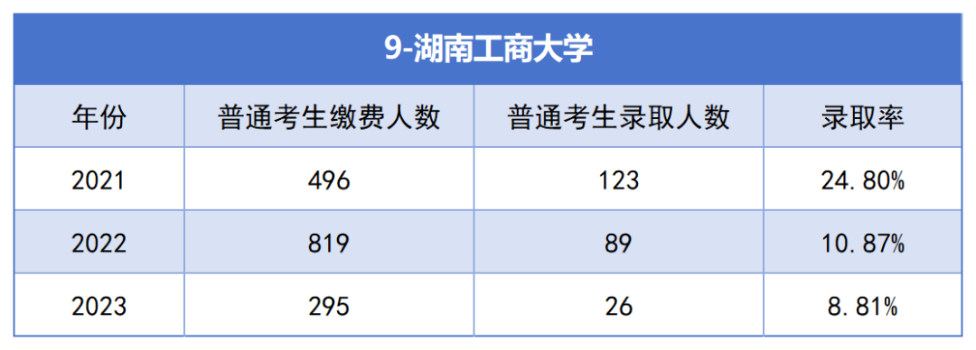 2021-2023年湖南專升本各招生院?？傉猩蛨?bào)名人數(shù)匯總(圖9)