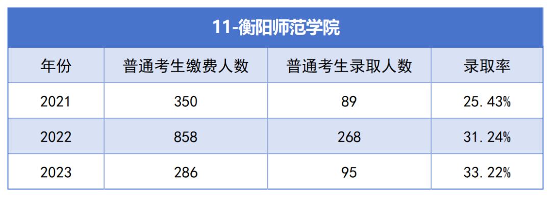 2021-2023年湖南專升本各招生院校總招生和報(bào)名人數(shù)匯總(圖11)