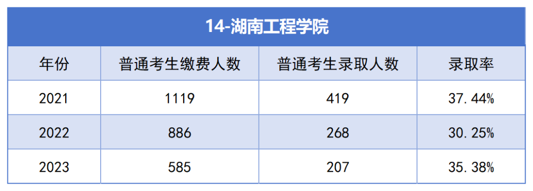2021-2023年湖南專升本各招生院?？傉猩蛨?bào)名人數(shù)匯總(圖14)