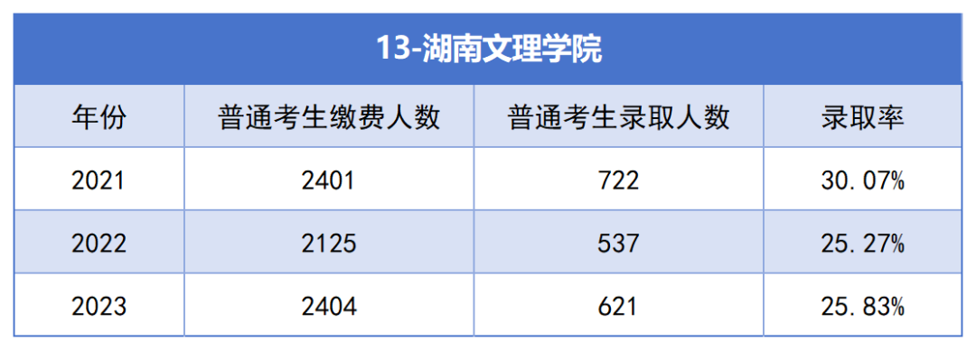 2021-2023年湖南專升本各招生院?？傉猩蛨?bào)名人數(shù)匯總(圖13)