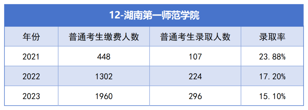 2021-2023年湖南專升本各招生院校總招生和報(bào)名人數(shù)匯總(圖12)