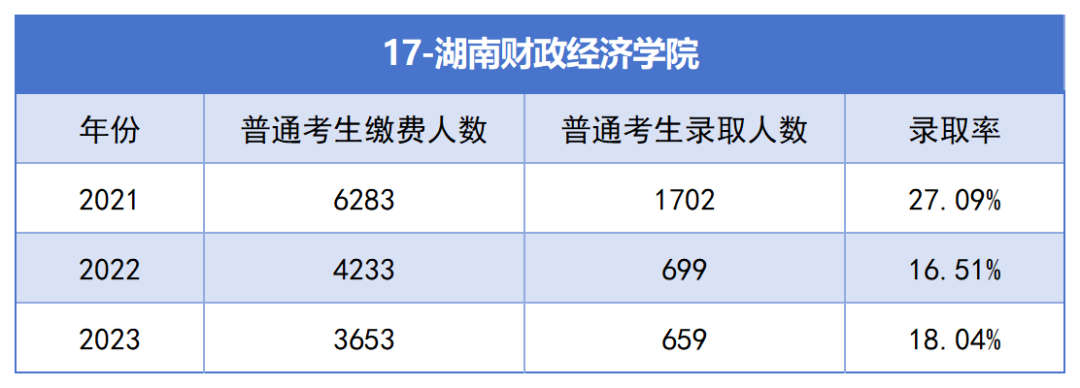 2021-2023年湖南專升本各招生院?？傉猩蛨?bào)名人數(shù)匯總(圖17)