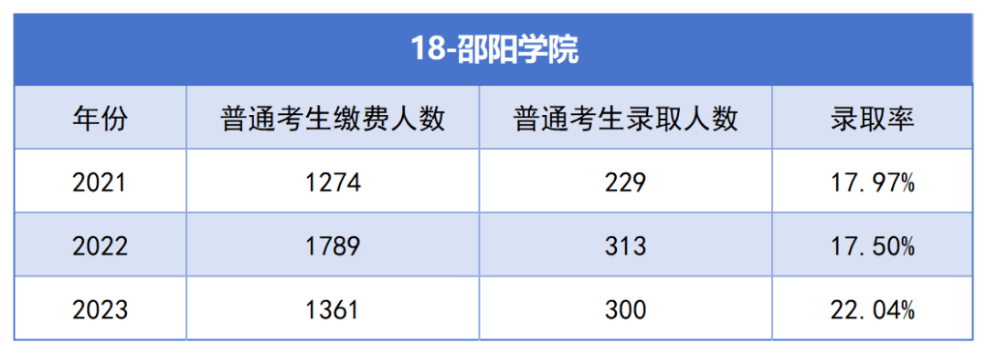 2021-2023年湖南專升本各招生院?？傉猩蛨?bào)名人數(shù)匯總(圖18)