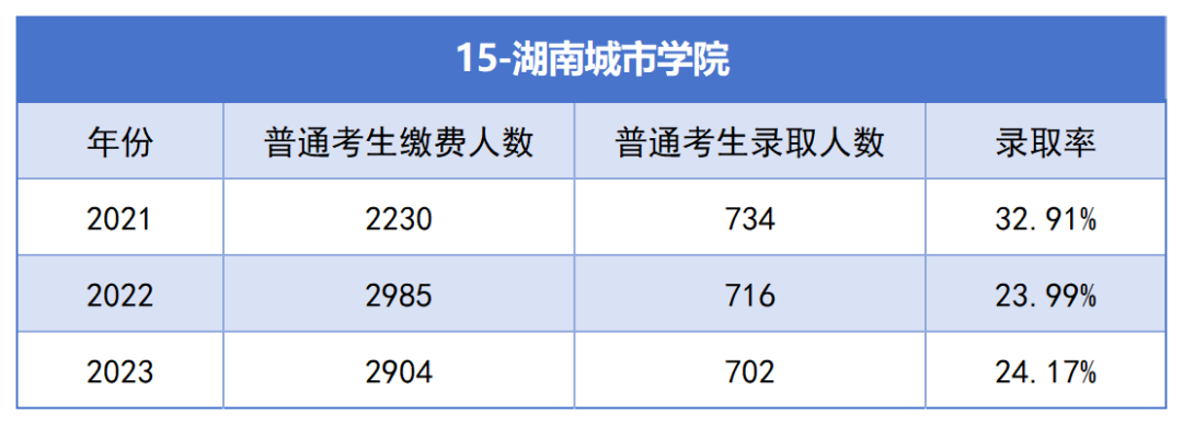 2021-2023年湖南專升本各招生院?？傉猩蛨?bào)名人數(shù)匯總(圖15)
