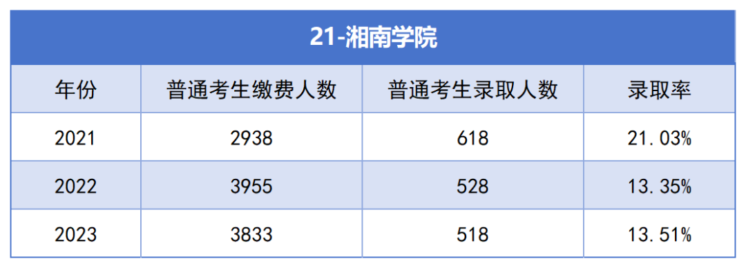 2021-2023年湖南專升本各招生院?？傉猩蛨?bào)名人數(shù)匯總(圖21)
