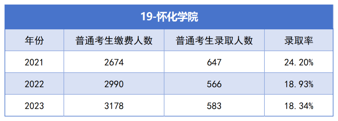 2021-2023年湖南專升本各招生院?？傉猩蛨?bào)名人數(shù)匯總(圖19)