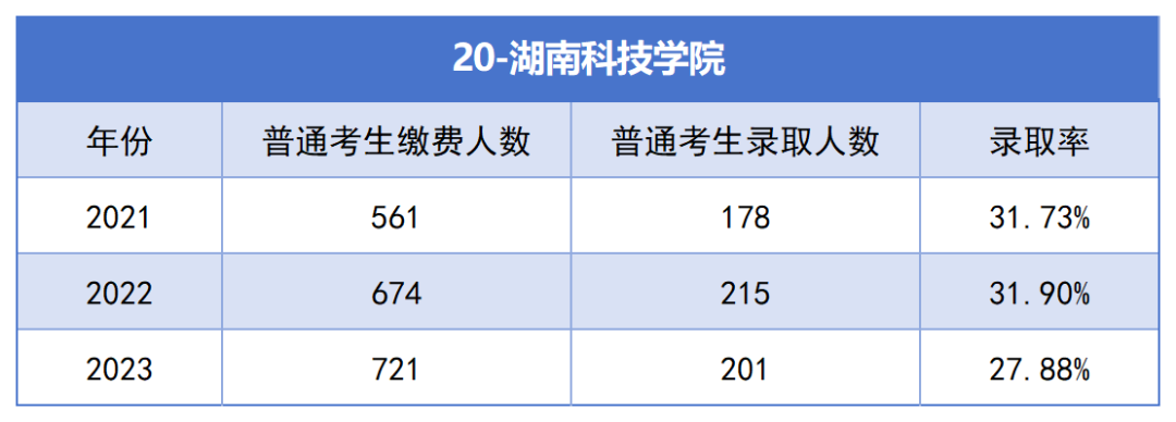 2021-2023年湖南專升本各招生院?？傉猩蛨?bào)名人數(shù)匯總(圖20)