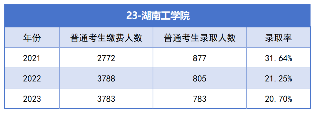 2021-2023年湖南專升本各招生院?？傉猩蛨?bào)名人數(shù)匯總(圖23)