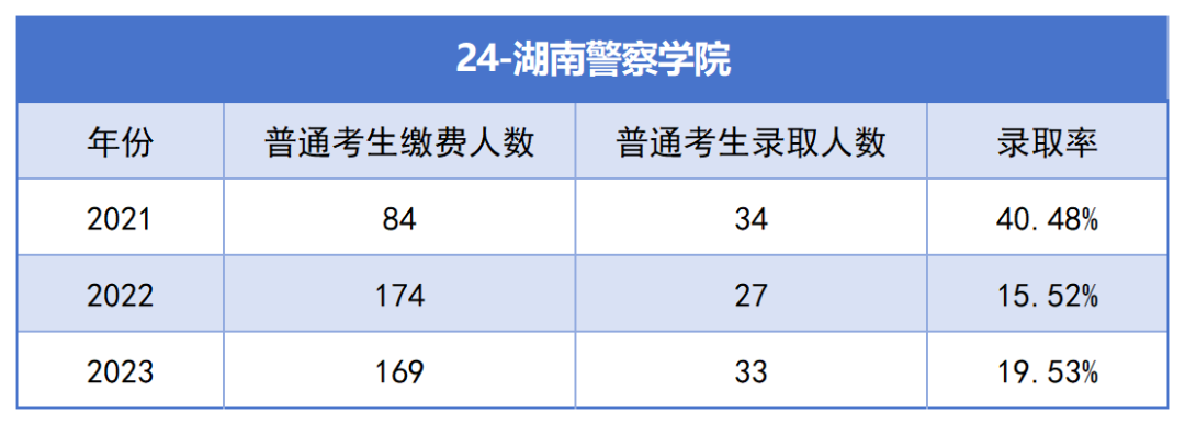 2021-2023年湖南專升本各招生院?？傉猩蛨?bào)名人數(shù)匯總(圖24)