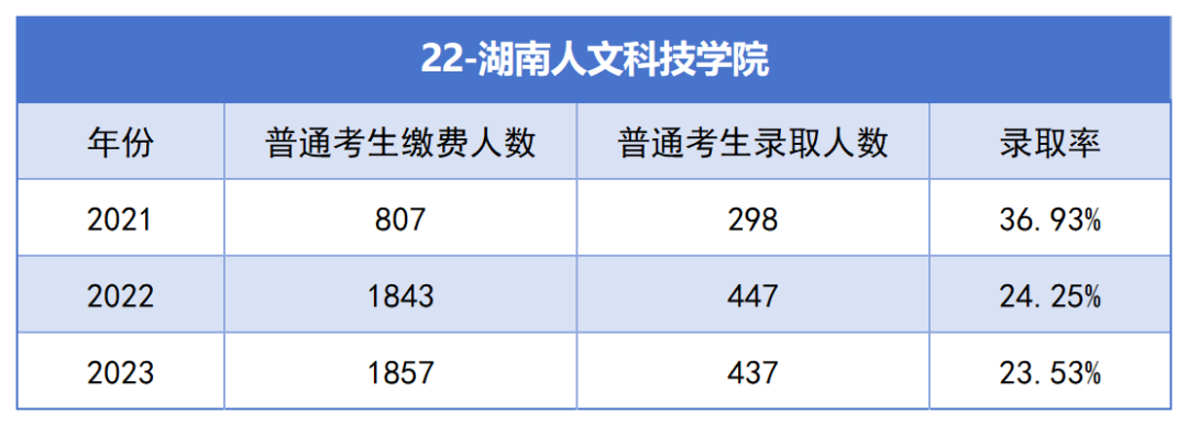 2021-2023年湖南專升本各招生院?？傉猩蛨?bào)名人數(shù)匯總(圖22)